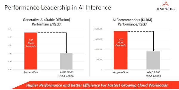 Ampere представила облачные 192-ядерные процессоры AmpereOne — они быстрее Epyc и Xeon 