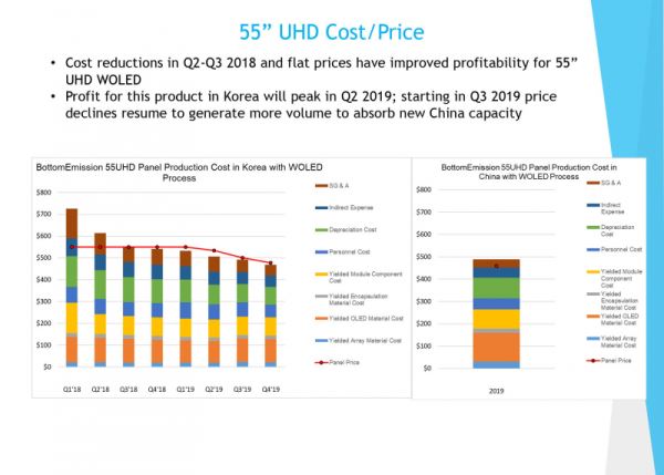Аналитики предсказали падение цен на OLED-телевизоры в этом и следующем годах 