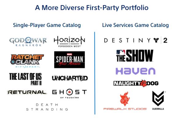 Игры-сервисы, важность Uncharted и новые IP: Sony рассказала о планах на будущее и продажах ПК-версии The Last of Us Part I