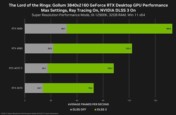 Новая Crysis: даже RTX 4090 не смогла обеспечить 60 кадров/с в The Lord of the Rings: Gollum при 4K на «ультрах» 