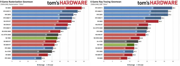 Вышли обзоры AMD Radeon RX 7600 — ещё одна видеокарта среднего уровня с завышенной ценой 
